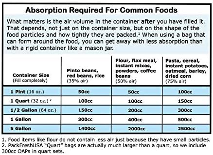 PackFreshUSA: 250 Paket - 50cc Oksijen Emici Paketleri-Gıda Sınıfı-Toksik Olmayan-Gıda Koruma-Uzun Vadeli Gıda Depolama